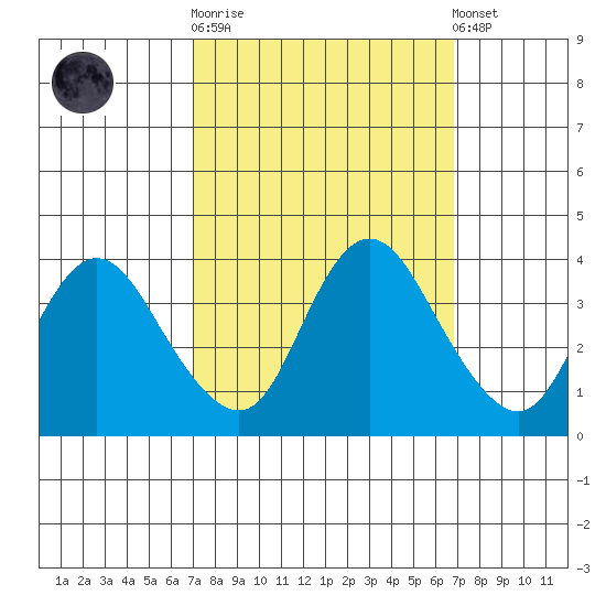 Suisun Slough entrance tide chart for Wednesday, October 2, 2024
