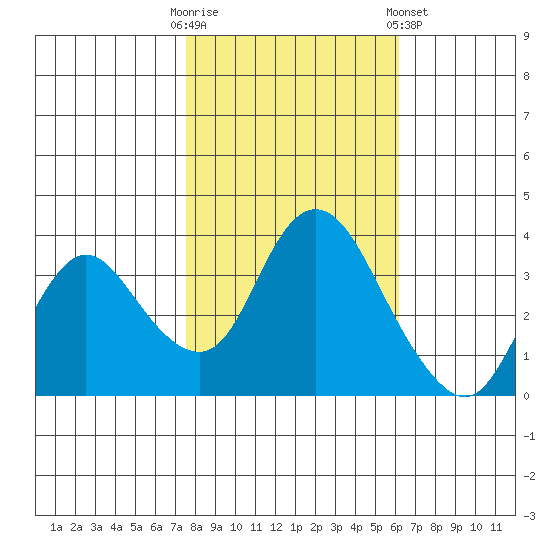Suisun Slough entrance tide chart for Thursday, October 31, 2024