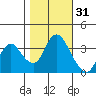 Suisun Slough entrance tide chart for Thursday, October 31, 2024