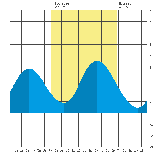 Suisun Slough entrance tide chart for Thursday, October 3, 2024