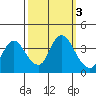 Suisun Slough entrance tide chart for Thursday, October 3, 2024