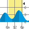 Suisun Slough entrance tide chart for Friday, October 4, 2024