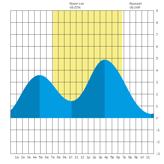 Suisun Slough entrance tide chart for Saturday, October 5, 2024
