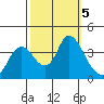 Suisun Slough entrance tide chart for Saturday, October 5, 2024