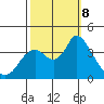 Suisun Slough entrance tide chart for Tuesday, October 8, 2024