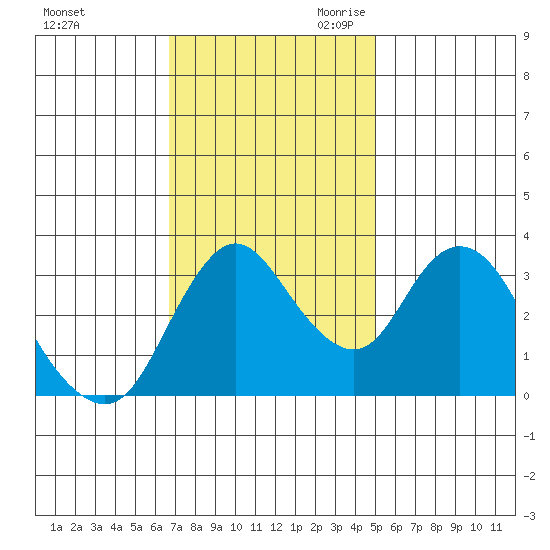 Suisun Slough entrance tide chart for Sunday, November 10, 2024