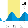Suisun Slough entrance tide chart for Sunday, November 10, 2024
