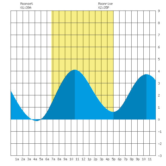 Suisun Slough entrance tide chart for Monday, November 11, 2024