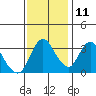 Suisun Slough entrance tide chart for Monday, November 11, 2024