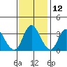Suisun Slough entrance tide chart for Tuesday, November 12, 2024