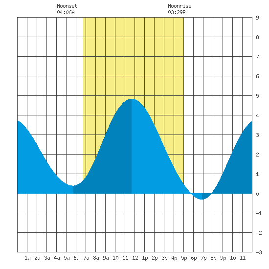 Suisun Slough entrance tide chart for Wednesday, November 13, 2024