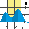 Suisun Slough entrance tide chart for Monday, November 18, 2024