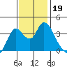 Suisun Slough entrance tide chart for Tuesday, November 19, 2024