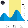 Suisun Slough entrance tide chart for Friday, November 1, 2024