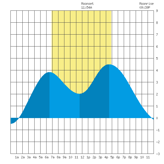 Suisun Slough entrance tide chart for Wednesday, November 20, 2024