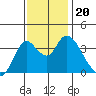 Suisun Slough entrance tide chart for Wednesday, November 20, 2024
