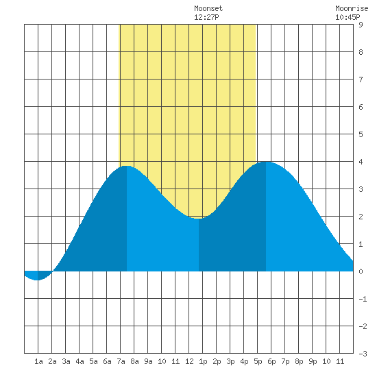 Suisun Slough entrance tide chart for Thursday, November 21, 2024