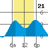 Suisun Slough entrance tide chart for Thursday, November 21, 2024