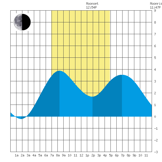 Suisun Slough entrance tide chart for Friday, November 22, 2024