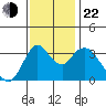 Suisun Slough entrance tide chart for Friday, November 22, 2024