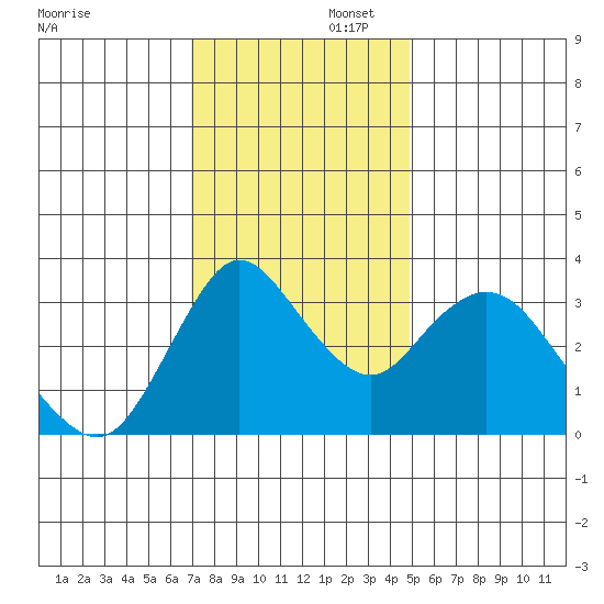 Suisun Slough entrance tide chart for Saturday, November 23, 2024