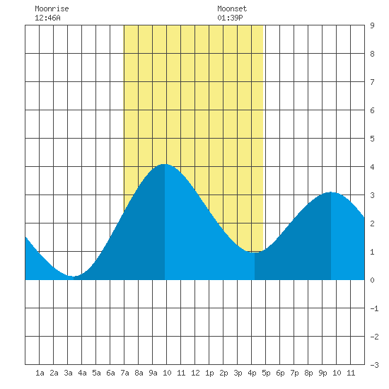 Suisun Slough entrance tide chart for Sunday, November 24, 2024