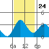 Suisun Slough entrance tide chart for Sunday, November 24, 2024