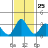 Suisun Slough entrance tide chart for Monday, November 25, 2024