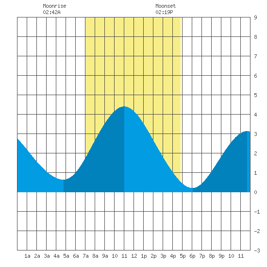 Suisun Slough entrance tide chart for Tuesday, November 26, 2024