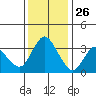 Suisun Slough entrance tide chart for Tuesday, November 26, 2024