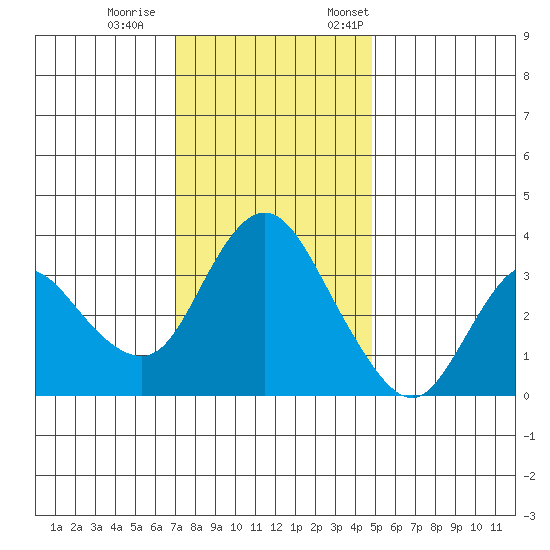 Suisun Slough entrance tide chart for Wednesday, November 27, 2024