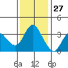 Suisun Slough entrance tide chart for Wednesday, November 27, 2024