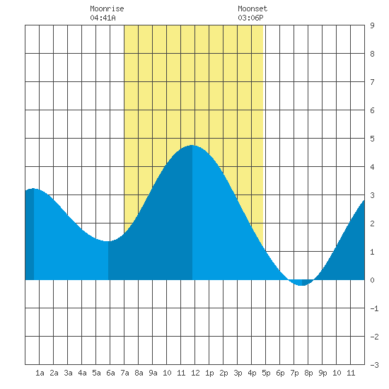 Suisun Slough entrance tide chart for Thursday, November 28, 2024