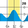 Suisun Slough entrance tide chart for Thursday, November 28, 2024