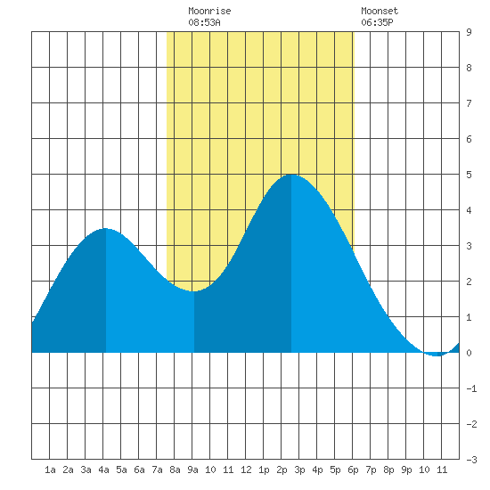Suisun Slough entrance tide chart for Saturday, November 2, 2024