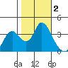 Suisun Slough entrance tide chart for Saturday, November 2, 2024