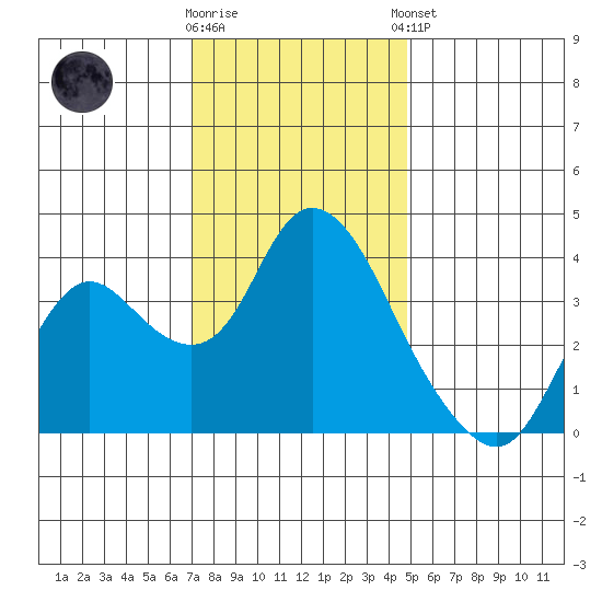 Suisun Slough entrance tide chart for Saturday, November 30, 2024
