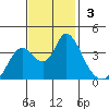 Suisun Slough entrance tide chart for Sunday, November 3, 2024