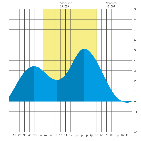 Suisun Slough entrance tide chart for Monday, November 4, 2024