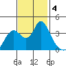 Suisun Slough entrance tide chart for Monday, November 4, 2024