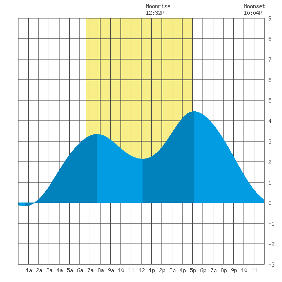 Suisun Slough entrance tide chart for Thursday, November 7, 2024