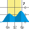 Suisun Slough entrance tide chart for Thursday, November 7, 2024