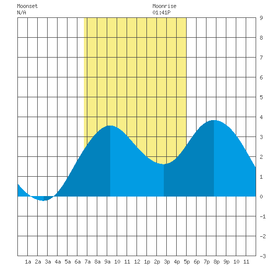 Suisun Slough entrance tide chart for Saturday, November 9, 2024
