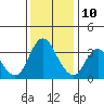 Suisun Slough entrance tide chart for Tuesday, December 10, 2024