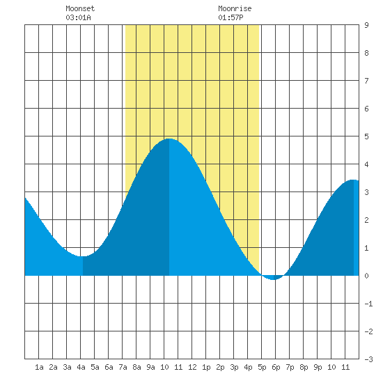 Suisun Slough entrance tide chart for Wednesday, December 11, 2024