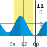 Suisun Slough entrance tide chart for Wednesday, December 11, 2024