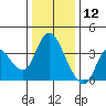 Suisun Slough entrance tide chart for Thursday, December 12, 2024