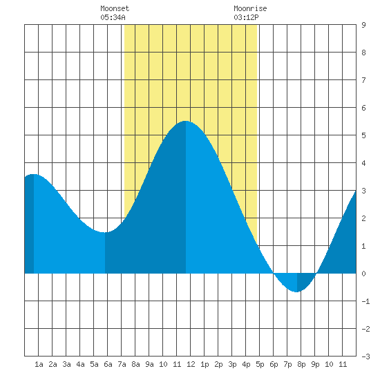 Suisun Slough entrance tide chart for Friday, December 13, 2024