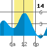 Suisun Slough entrance tide chart for Saturday, December 14, 2024