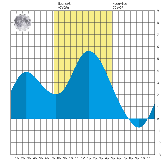 Suisun Slough entrance tide chart for Sunday, December 15, 2024
